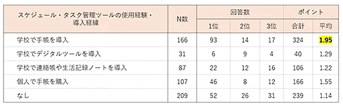 スマホ依存のカギは“紙の手帳”!? 中高生調査で明らかになった効果とはの画像4