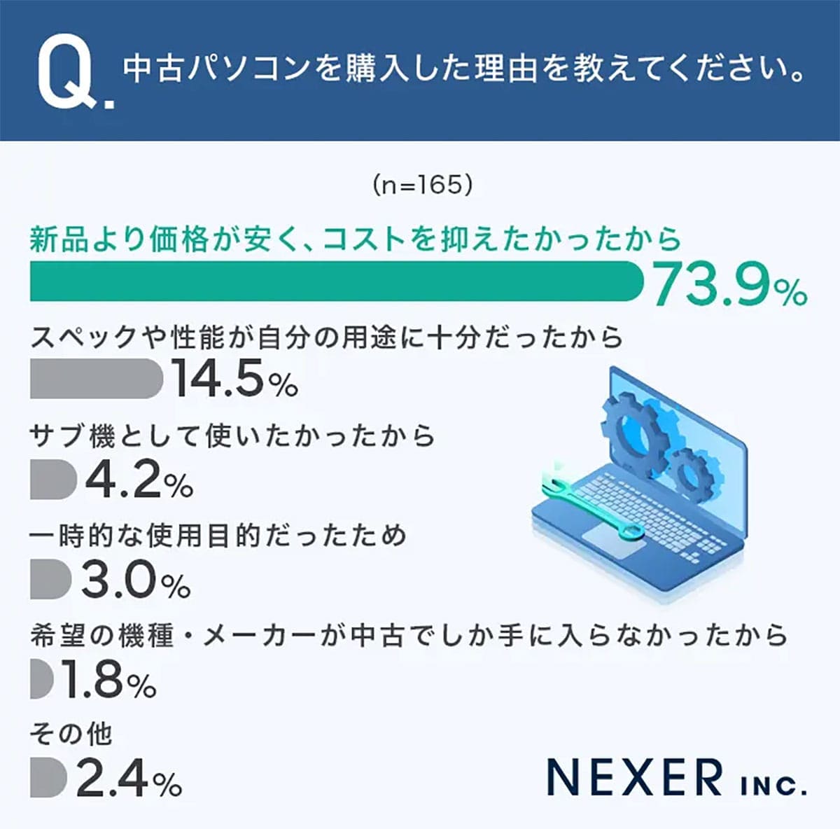 半数が「新品も視野」に? それでも中古パソコンを選んだ決定的な理由の画像2
