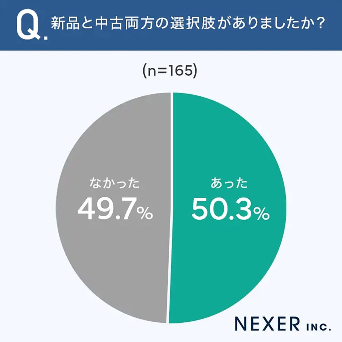 半数が「新品も視野」に? それでも中古パソコンを選んだ決定的な理由の画像3