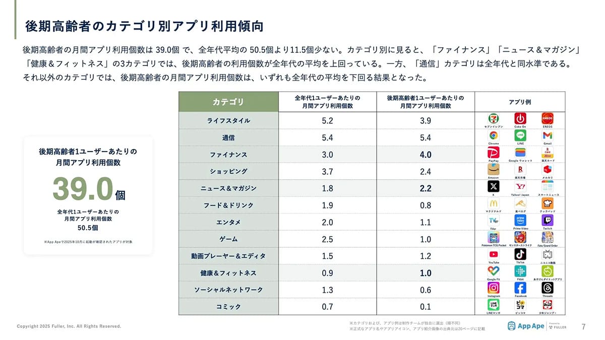 後期高齢者の“アプリ利用数39個”に驚き！　一部ジャンルは若者より多い結果にの画像2