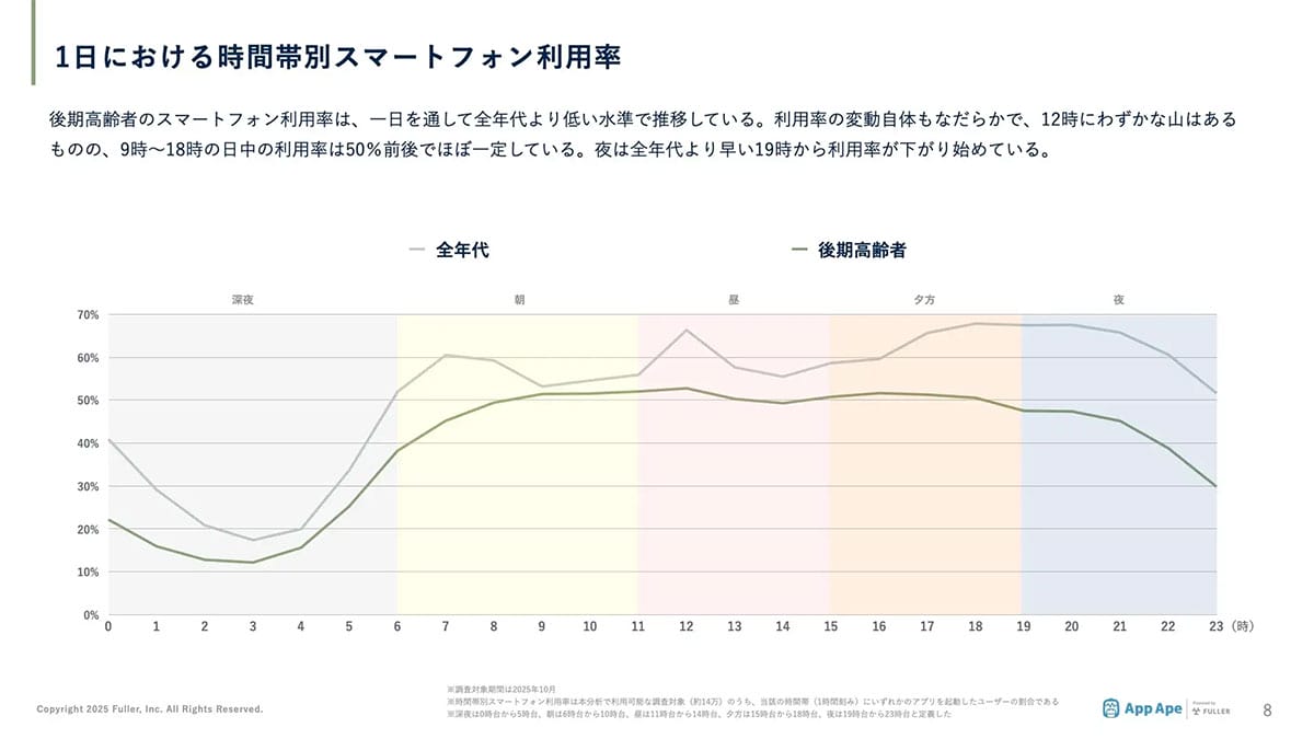 後期高齢者の“アプリ利用数39個”に驚き！　一部ジャンルは若者より多い結果にの画像3