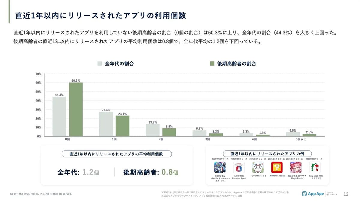 後期高齢者の“アプリ利用数39個”に驚き！　一部ジャンルは若者より多い結果にの画像4