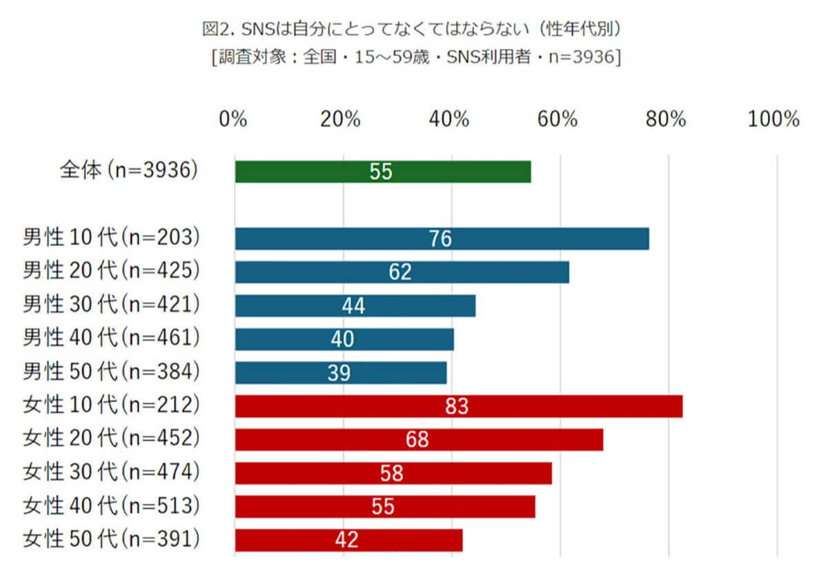 SNSは自分にとってなくてはならない？