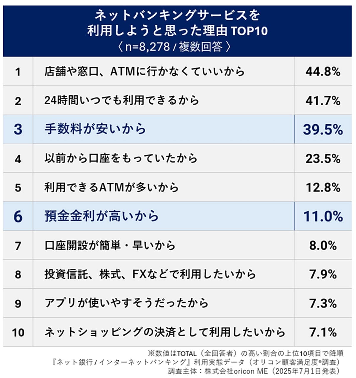 まだ使ってない?ネットバンキング利用者の8割が「使ってよかった」と感じる理由とは【オリコン調査】の画像2