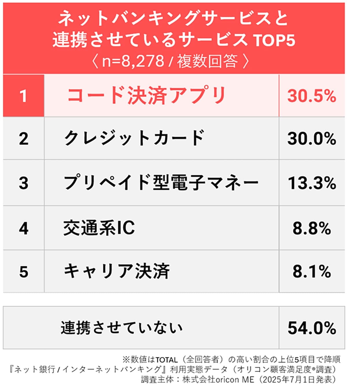 まだ使ってない?ネットバンキング利用者の8割が「使ってよかった」と感じる理由とは【オリコン調査】の画像3