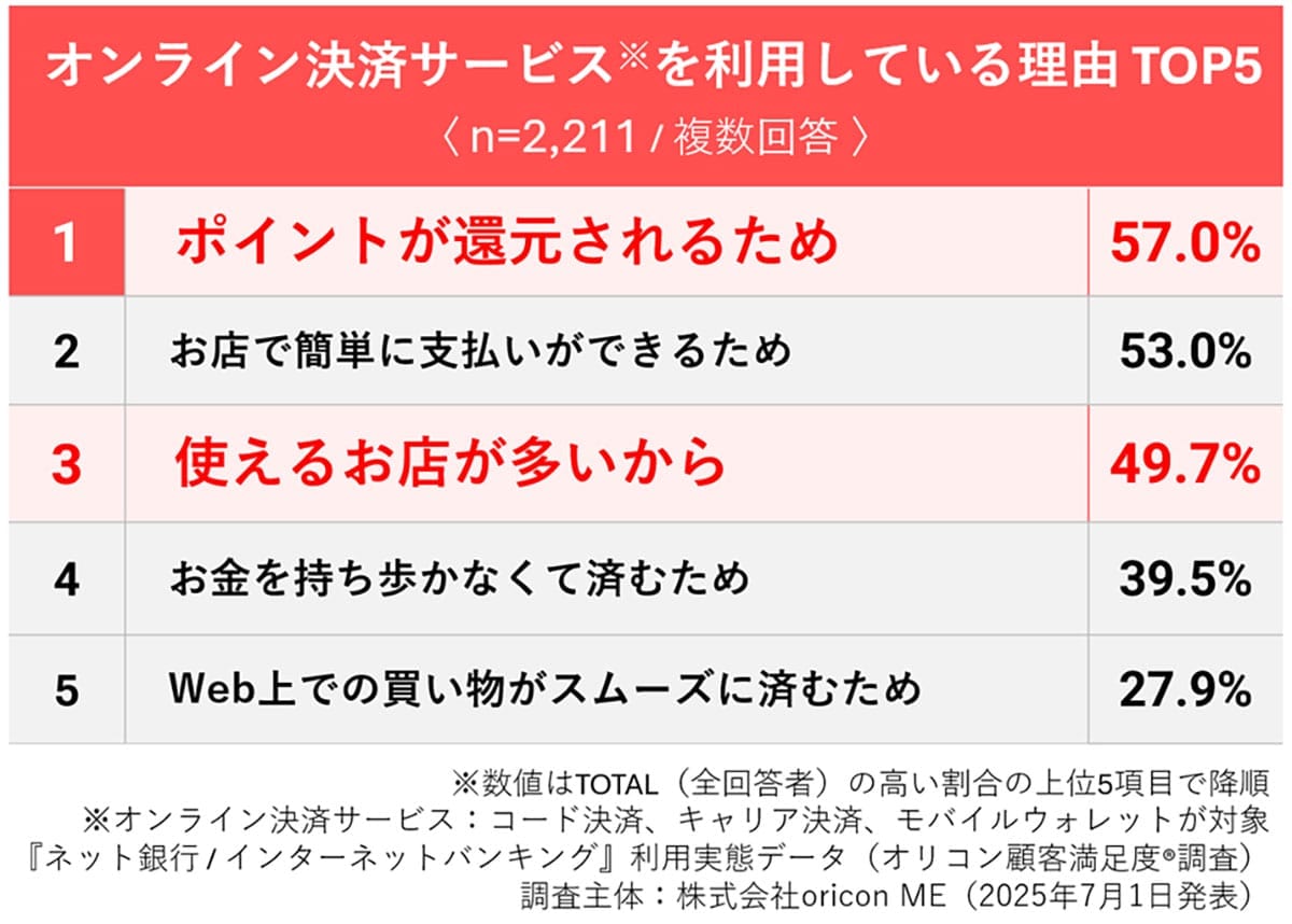 まだ使ってない?ネットバンキング利用者の8割が「使ってよかった」と感じる理由とは【オリコン調査】の画像4