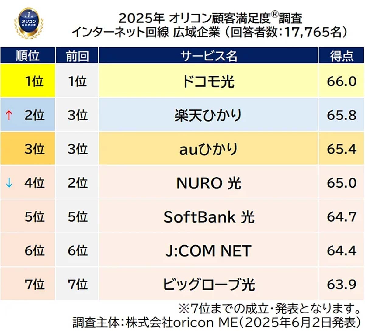 10ギガ普及で変わるネット選び 「ドコモ光」が広域満足度1位の理由とは【オリコン調査】の画像2