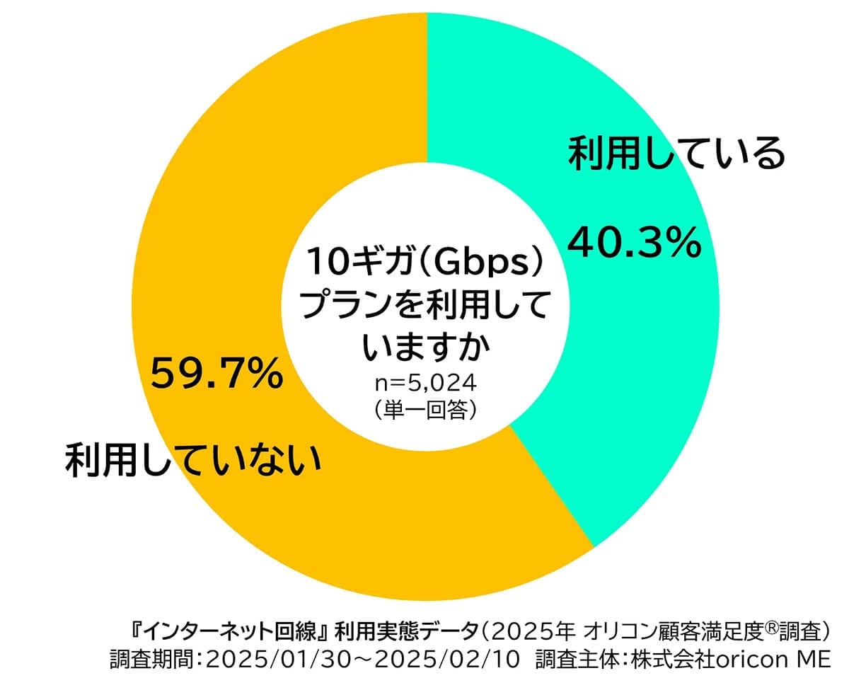 10ギガ普及で変わるネット選び 「ドコモ光」が広域満足度1位の理由とは【オリコン調査】の画像3