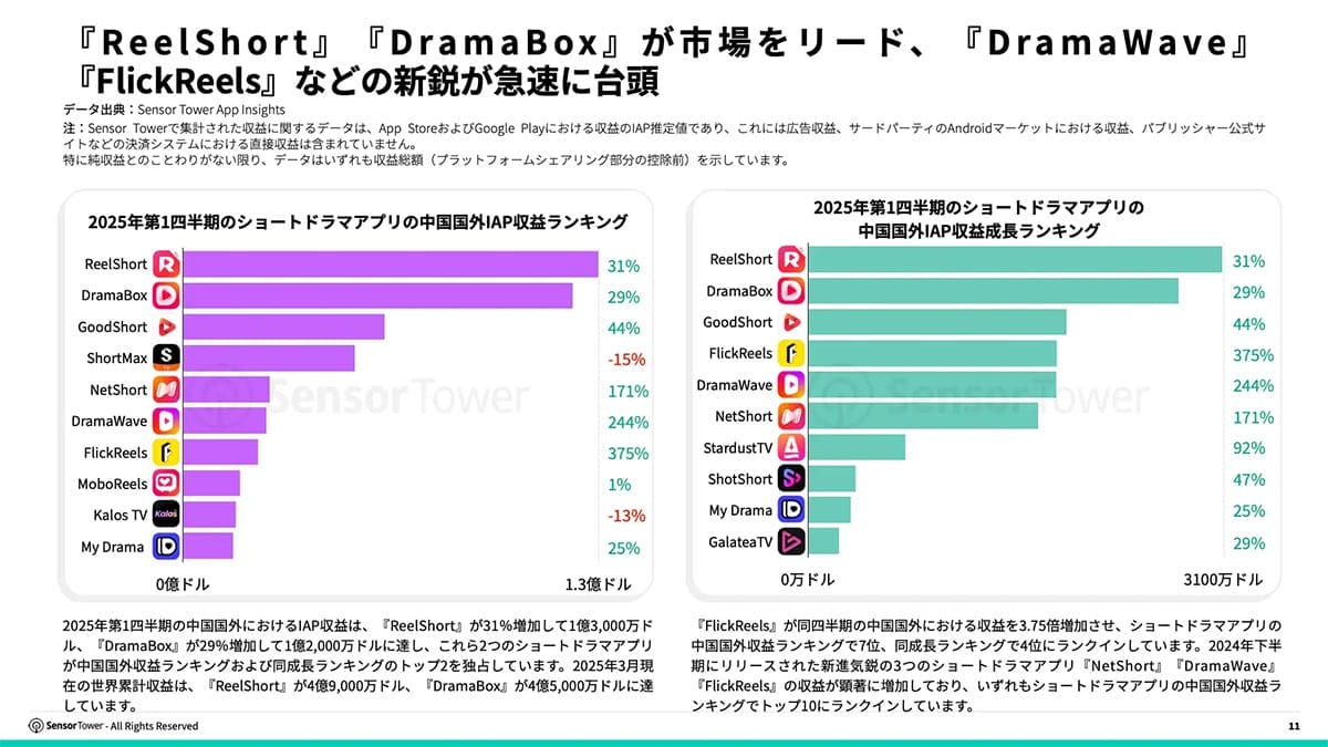世界で人気爆発!ショートドラマアプリ市場が4倍成長 注目は「DramaWave」の画像2
