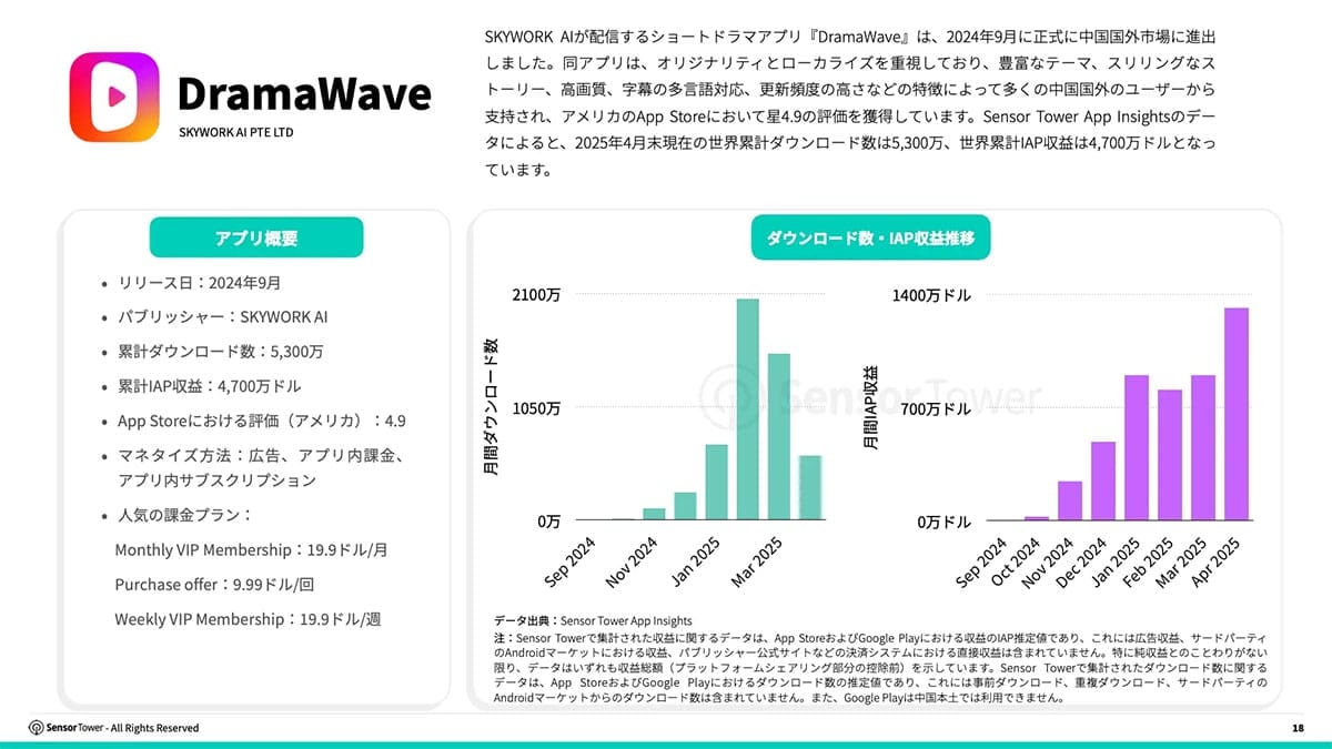 世界で人気爆発!ショートドラマアプリ市場が4倍成長 注目は「DramaWave」の画像4