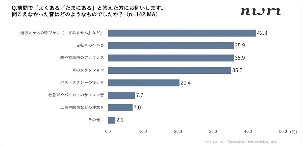 雨の日のイヤホン使用で事故リスク大!傘+イヤホンが引き起こす死角とはの画像1