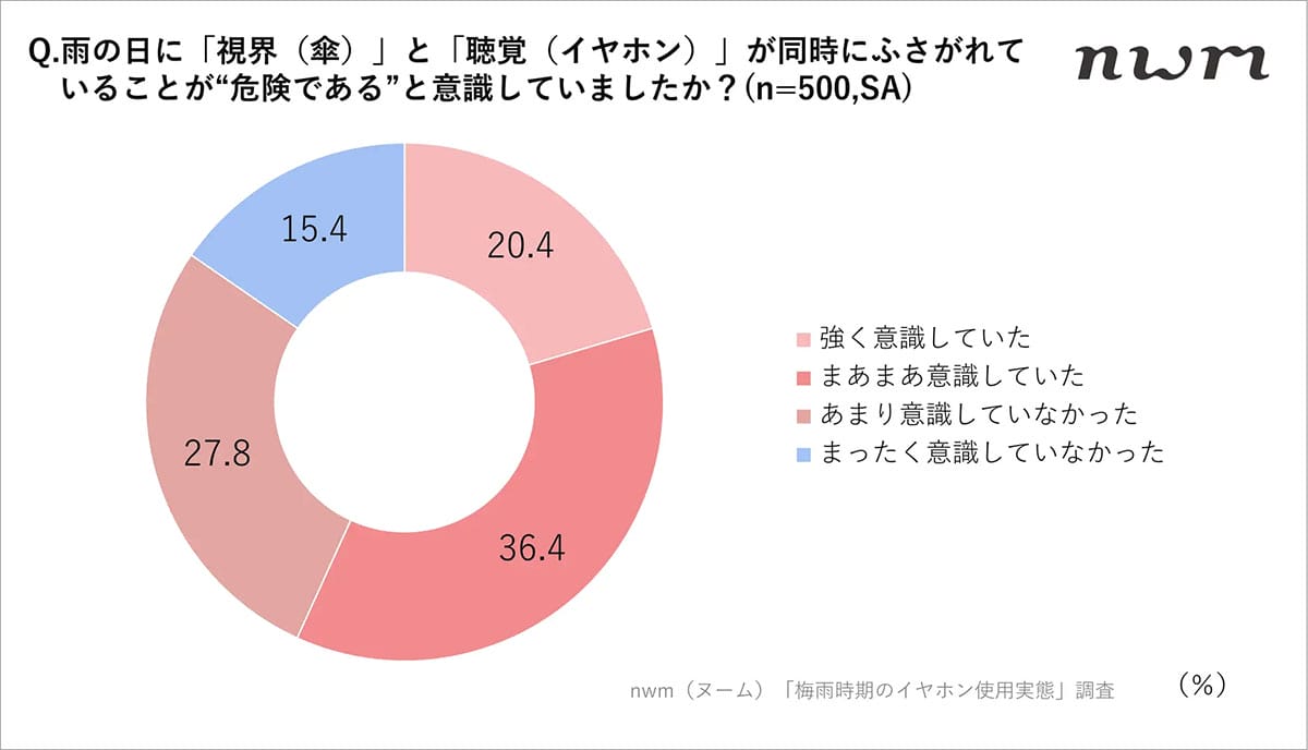 雨の日のイヤホン使用で事故リスク大!傘+イヤホンが引き起こす死角とはの画像1