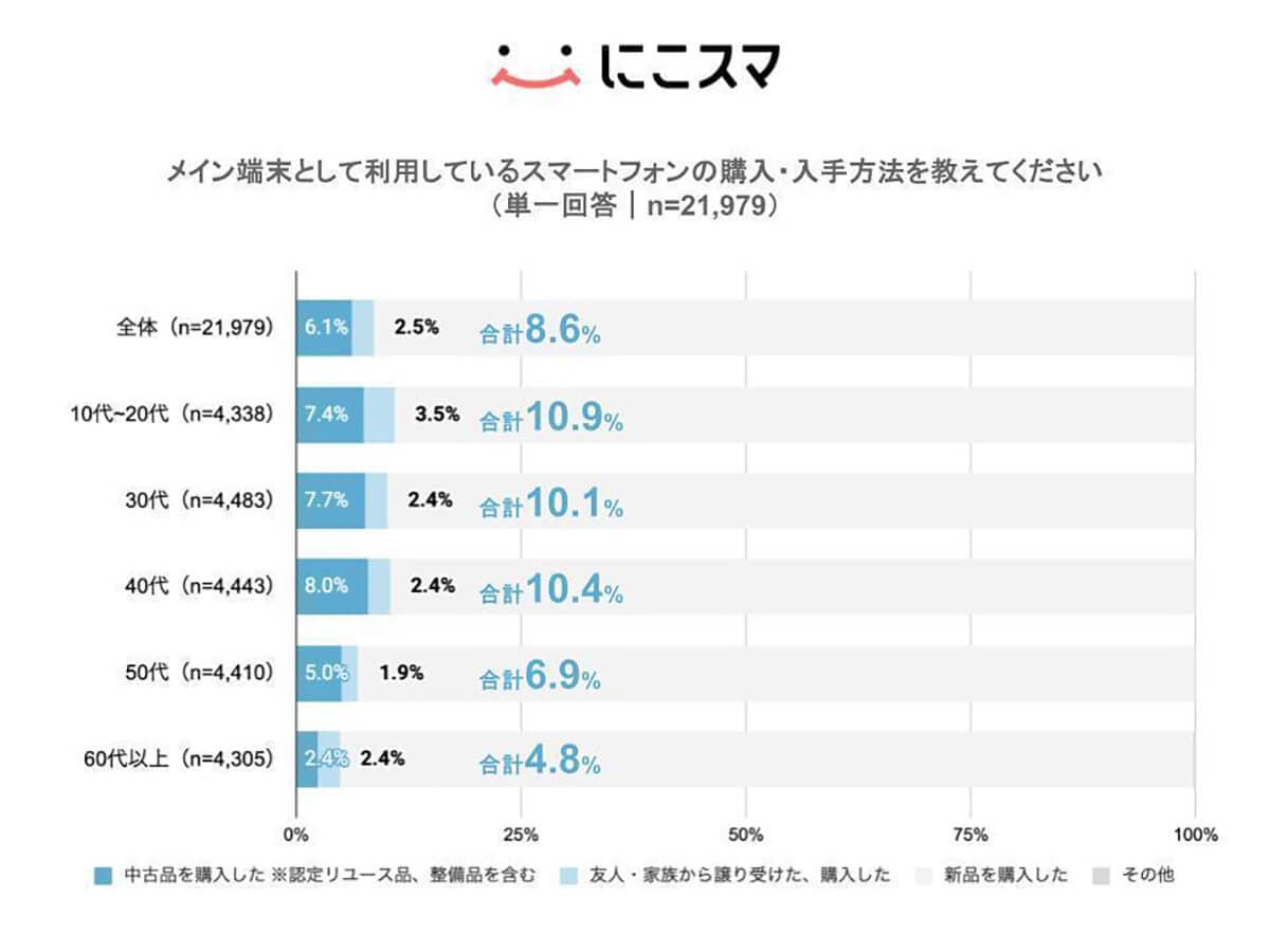 メイン端末として利用しているスマートフォンの購入・入手方法は？