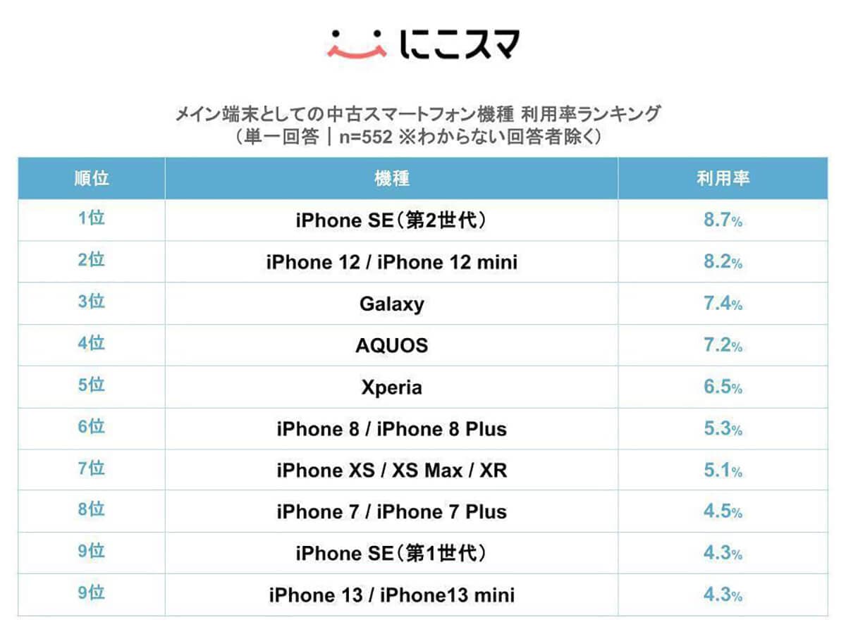 【メイン端末編】中古スマホの機種ランキング1