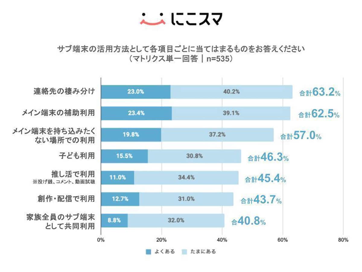 サブ端末を利用する理由第1位は「連絡先の棲み分け」