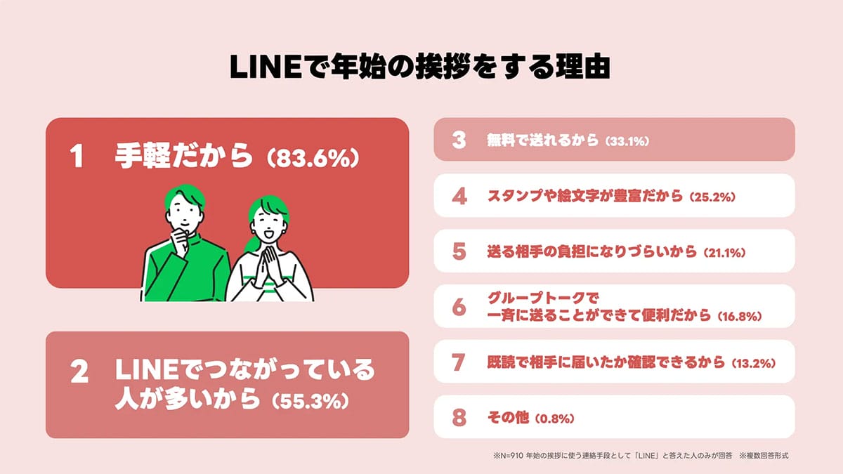 年始の挨拶はAIにお任せ？ LINEの生成AIが“あけおめ”を変えるの画像2