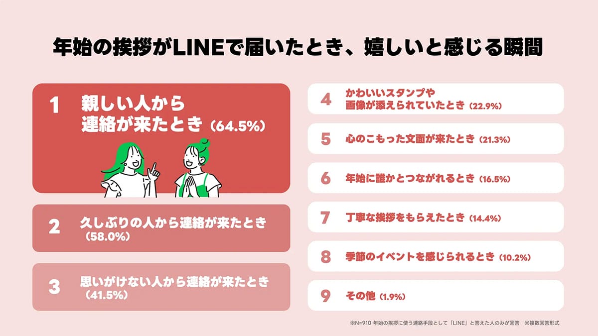 年始の挨拶はAIにお任せ？ LINEの生成AIが“あけおめ”を変えるの画像3