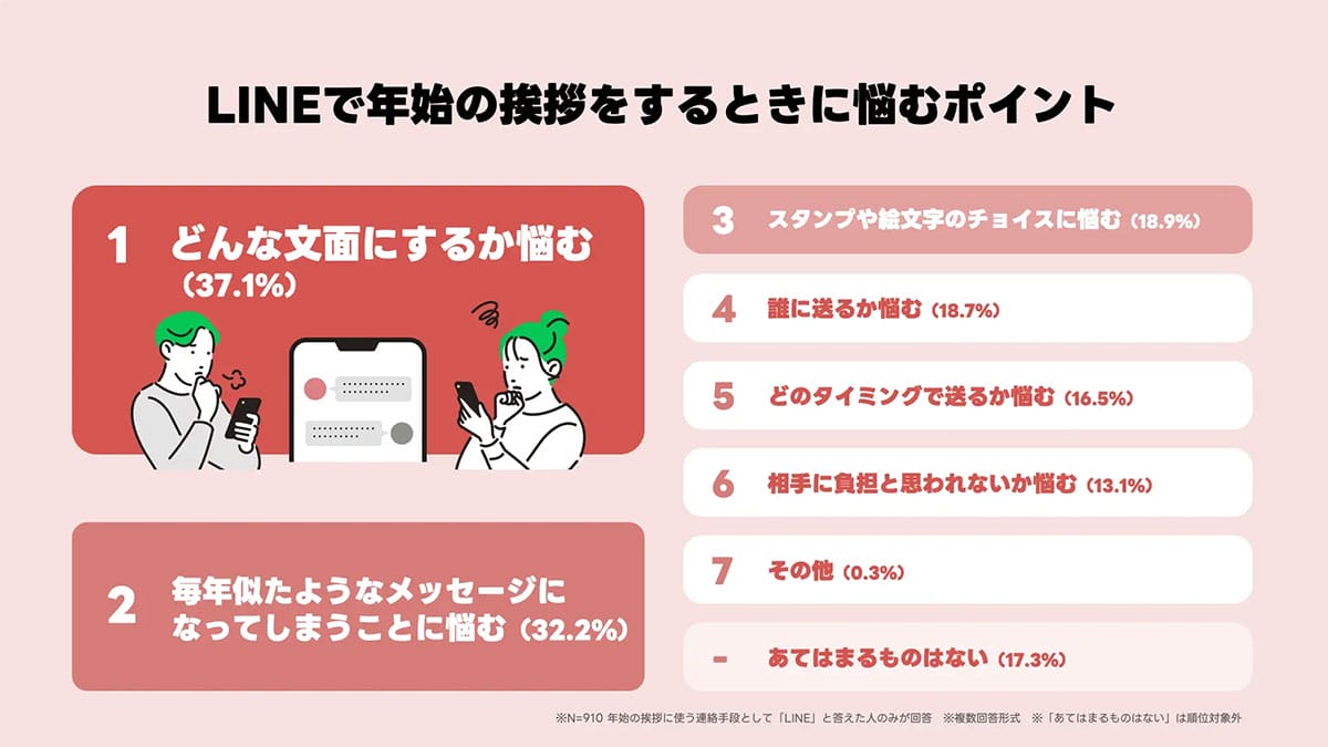 年始の挨拶はAIにお任せ？ LINEの生成AIが“あけおめ”を変えるの画像4