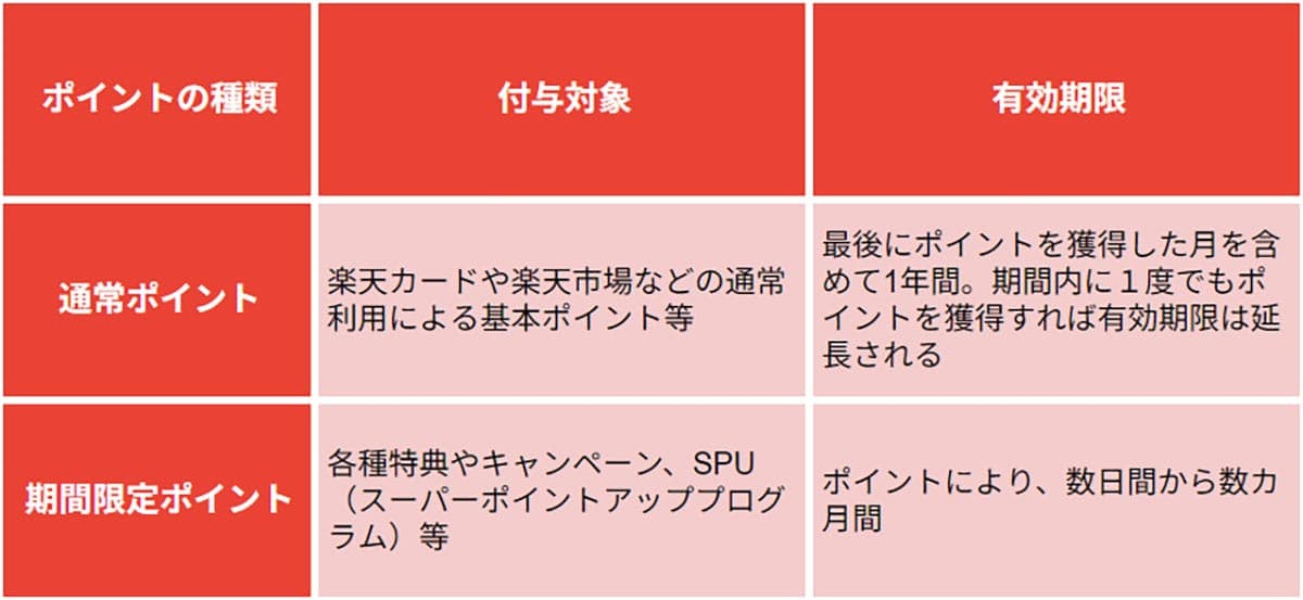 楽天ポイントをムダにしない、失効させないための基本設定&裏ワザまとめの画像2