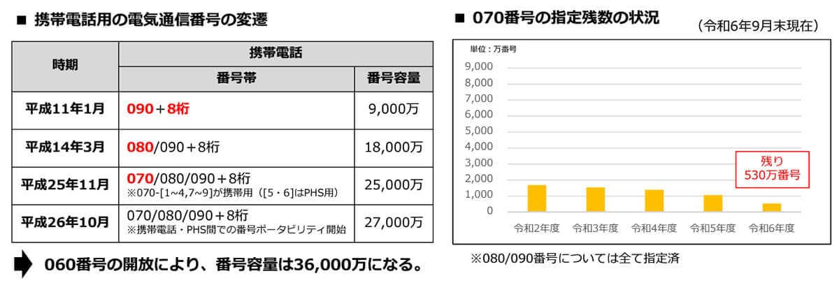 060が追加されれば、3億6000万件になる携帯電話番号