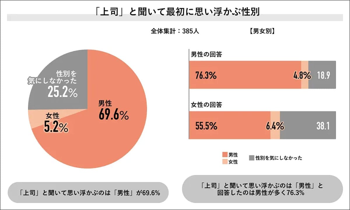 「上司＝男性」が当たり前!?　女性総理誕生でも変わらぬ職場イメージ【Job総研調査】の画像2