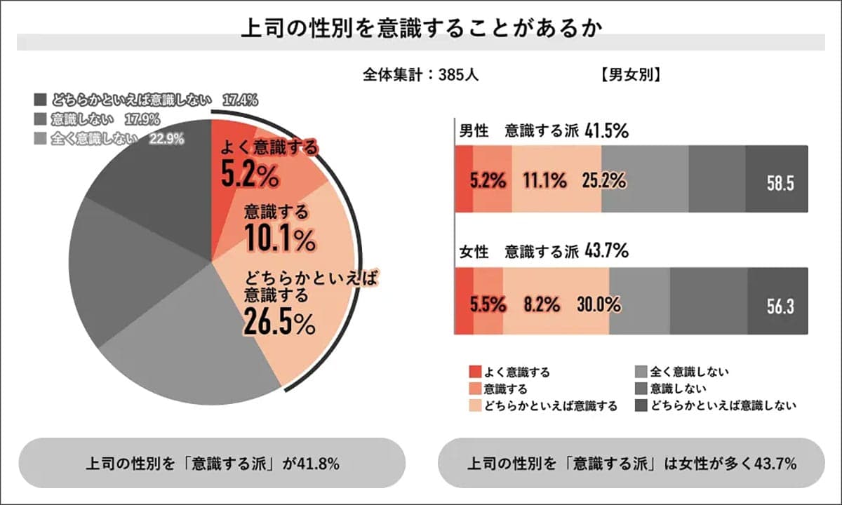 「上司＝男性」が当たり前!?　女性総理誕生でも変わらぬ職場イメージ【Job総研調査】の画像3