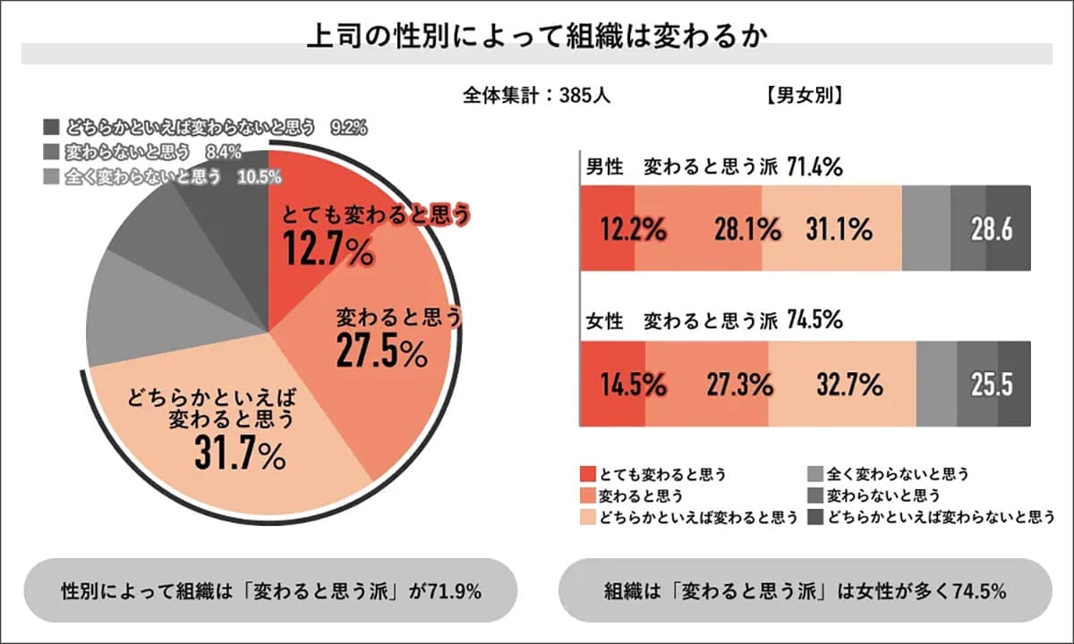 「上司＝男性」が当たり前!?　女性総理誕生でも変わらぬ職場イメージ【Job総研調査】の画像4