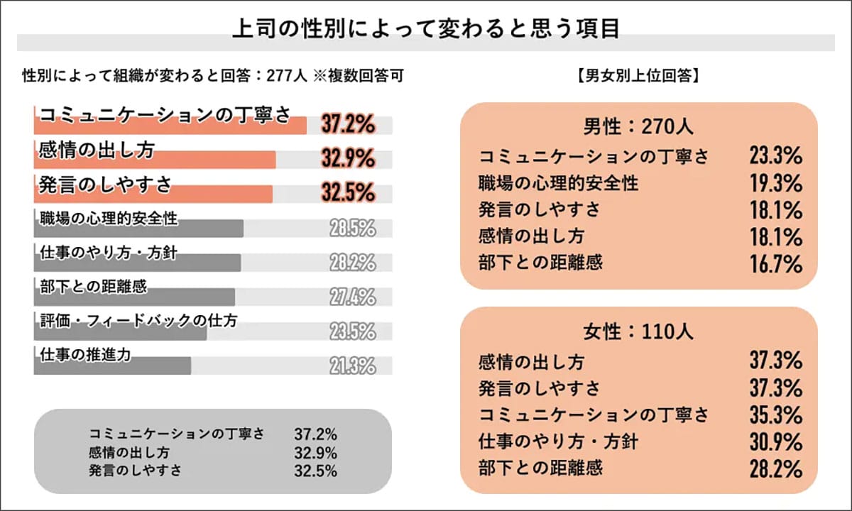 「上司＝男性」が当たり前!?　女性総理誕生でも変わらぬ職場イメージ【Job総研調査】の画像5