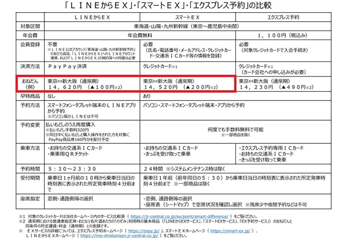 これって誰トク!? LINEで新幹線予約できる「LINEからEX」の意外な“落とし穴”とは……の画像1