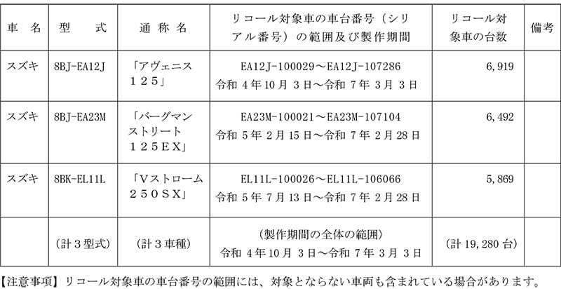 【リコール】スズキ アヴェニス125 ほか3車種 計1万9,280台 記事1