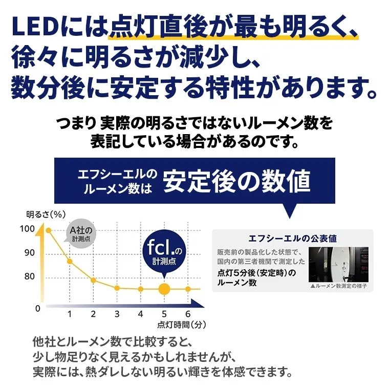 LEDの明るさの変動と、安定後のルーメン数に関するグラフと説明文。点灯直後の明るさから徐々に減少し、数分後に安定する特性を示しています。他社との比較や、エフシーエルの公表値についても言及。