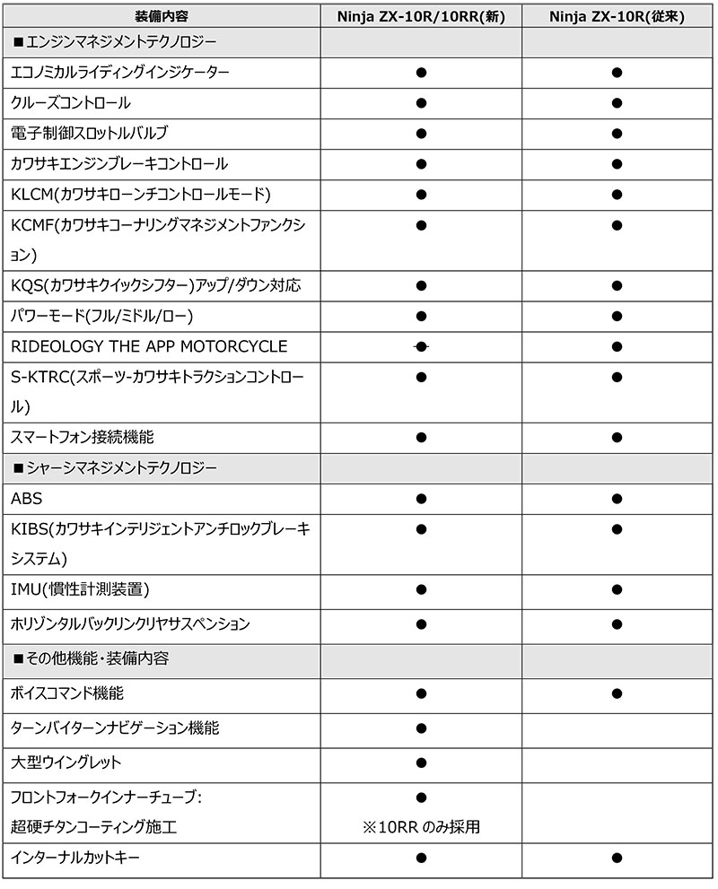 【カワサキ】新型「Ninja ZX-10R／Ninja ZX-10RR」発表　大型ウイングレット採用で走行性能向上 記事2