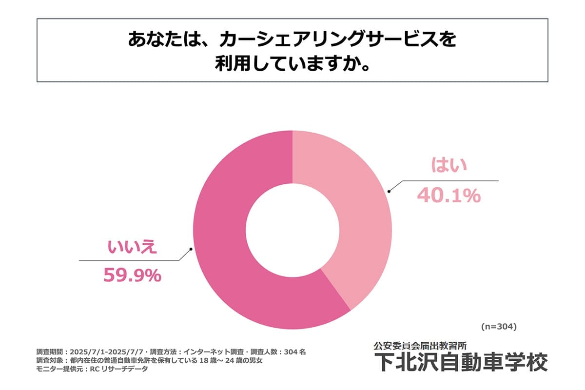 若者の車離れは終わり？ 都内18〜24歳の4割がカーシェア利用中【下北沢自動車学校調査】の画像2