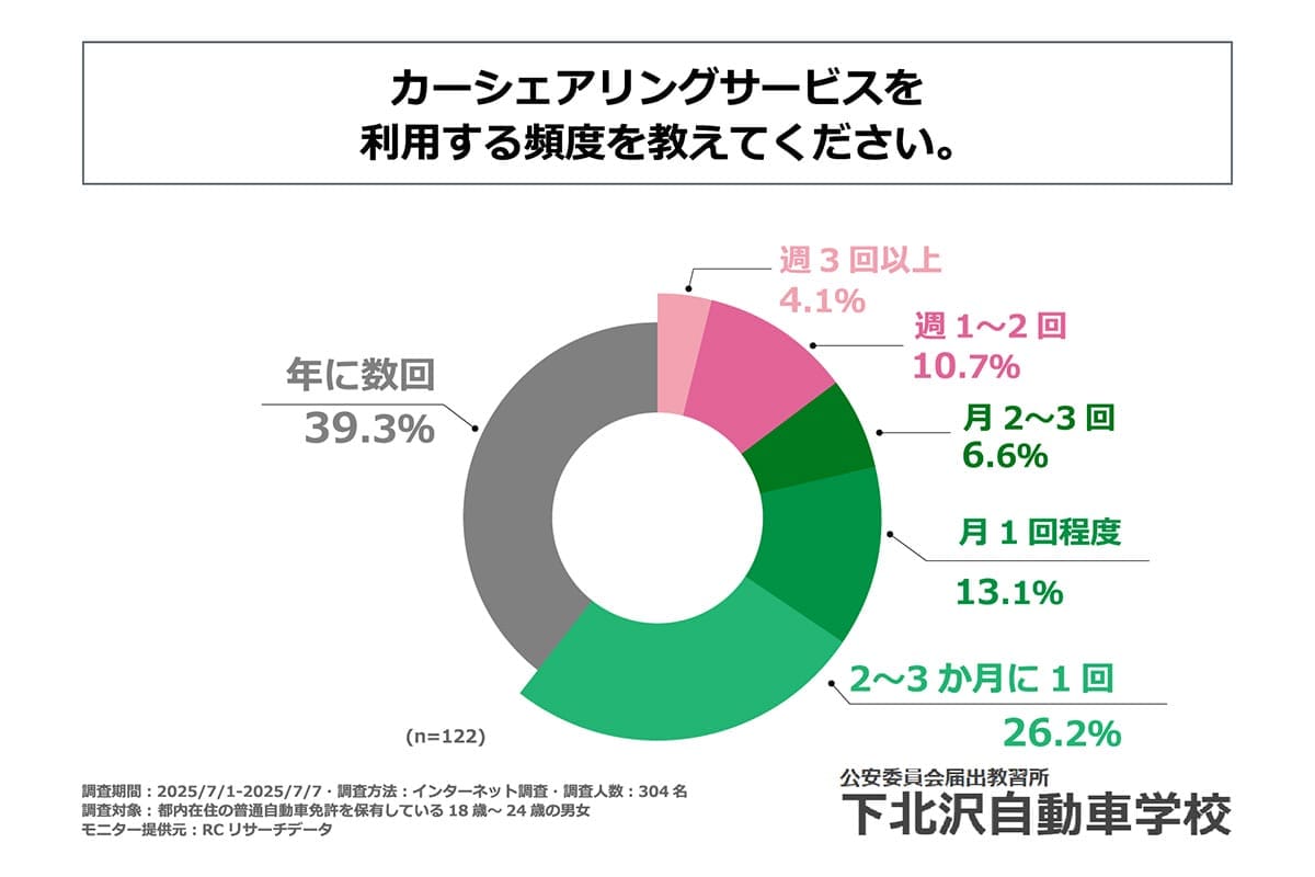 若者の車離れは終わり？ 都内18〜24歳の4割がカーシェア利用中【下北沢自動車学校調査】の画像3