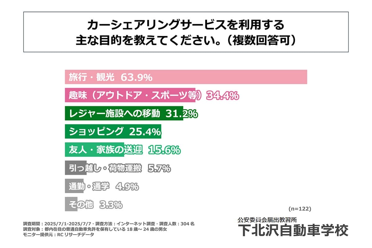 若者の車離れは終わり？ 都内18〜24歳の4割がカーシェア利用中【下北沢自動車学校調査】の画像4