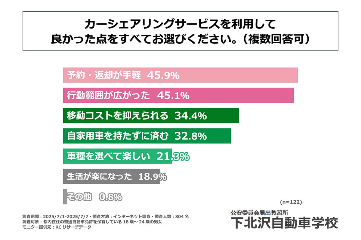 若者の車離れは終わり？ 都内18〜24歳の4割がカーシェア利用中【下北沢自動車学校調査】の画像5