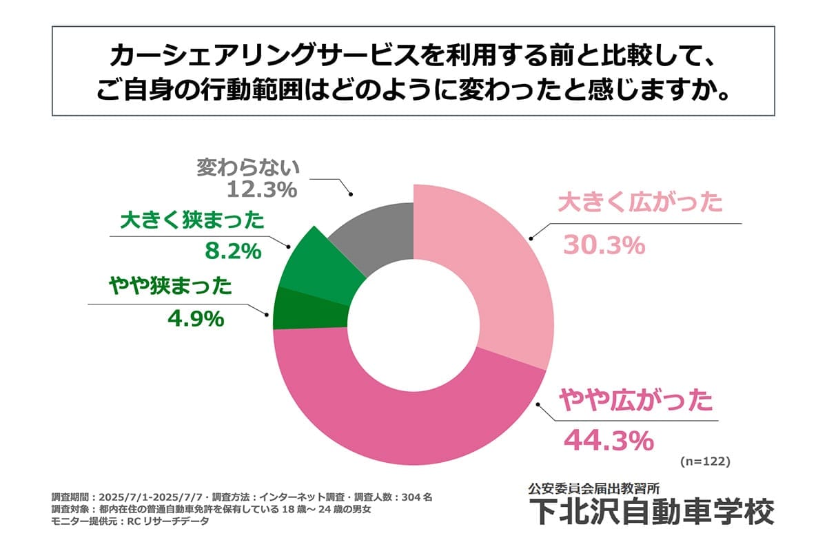 若者の車離れは終わり？ 都内18〜24歳の4割がカーシェア利用中【下北沢自動車学校調査】の画像6