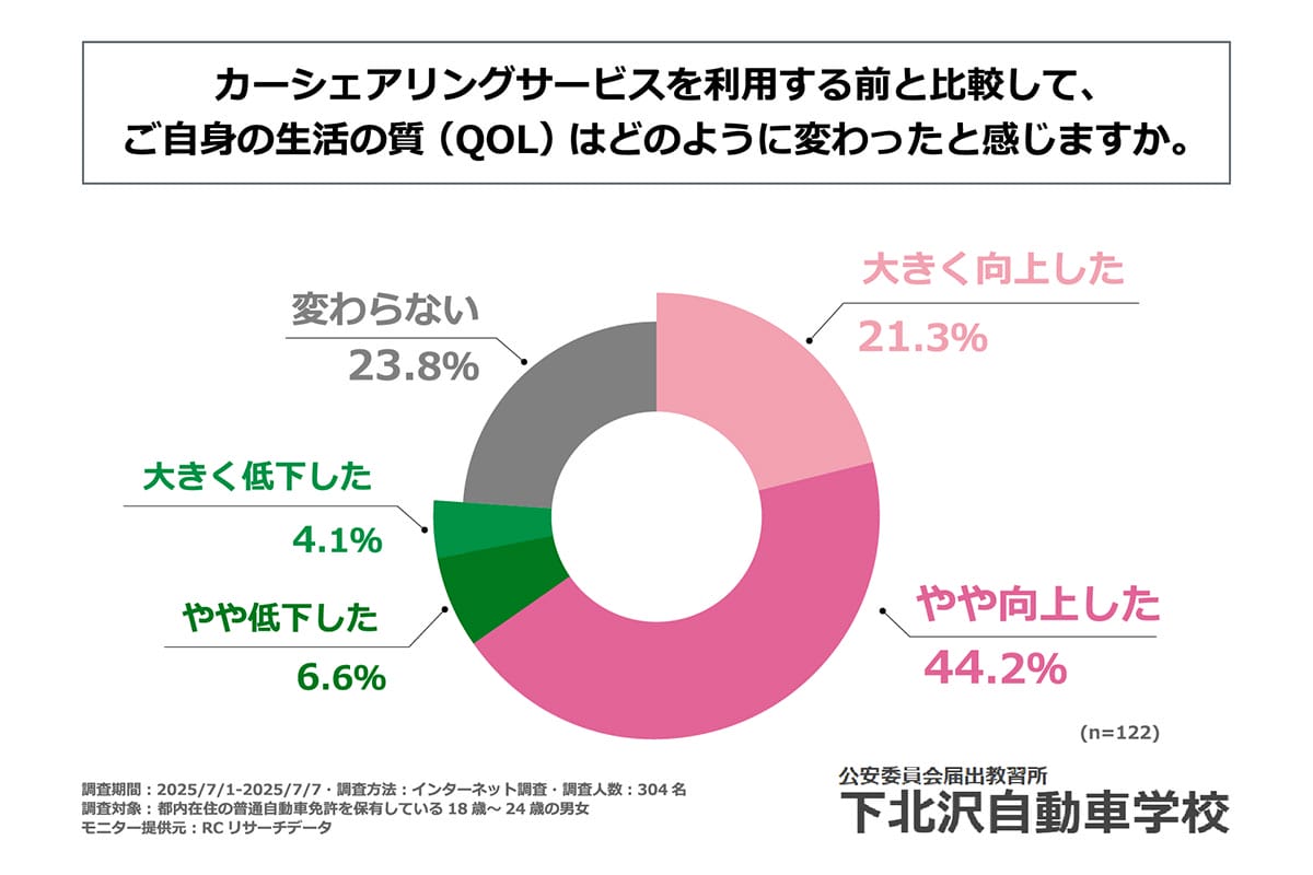 若者の車離れは終わり？ 都内18〜24歳の4割がカーシェア利用中【下北沢自動車学校調査】の画像7