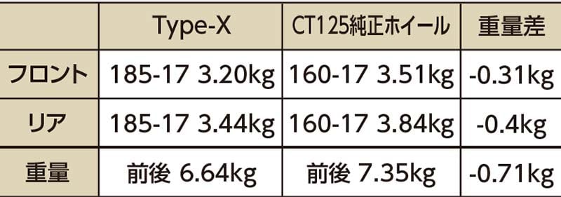 未舗装路にも強い CT125 ハンターカブ用のアルミ鍛造ホイール「TYPE-X」がアクティブから登場! 記事4