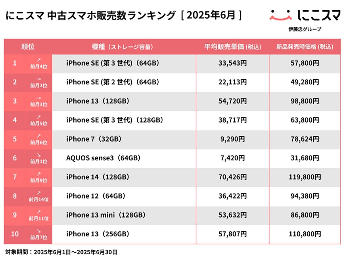 iPhone SEと13が2強！2025年6月・中古スマホ売買ランキング発表【にこスマ調べ】の画像1