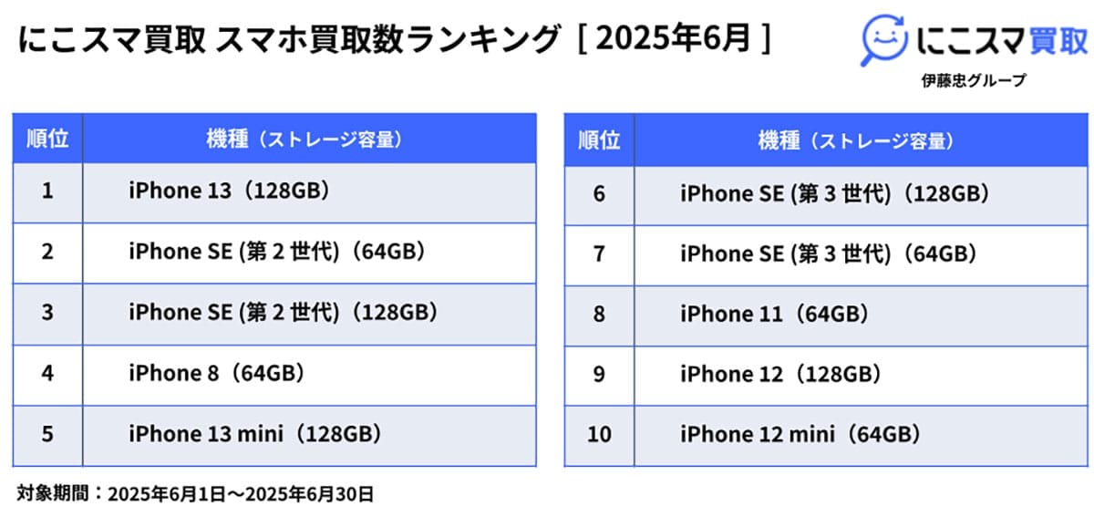 iPhone SEと13が2強！2025年6月・中古スマホ売買ランキング発表【にこスマ調べ】の画像2