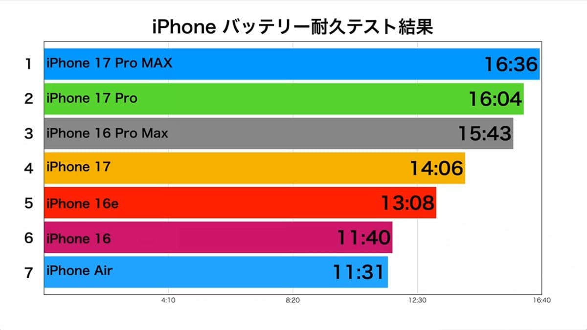 iPhone 17シリーズ＆Air＆16シリーズのバッテリー耐久テストを実施！果たして結果は？＜みずおじさん＞の画像12