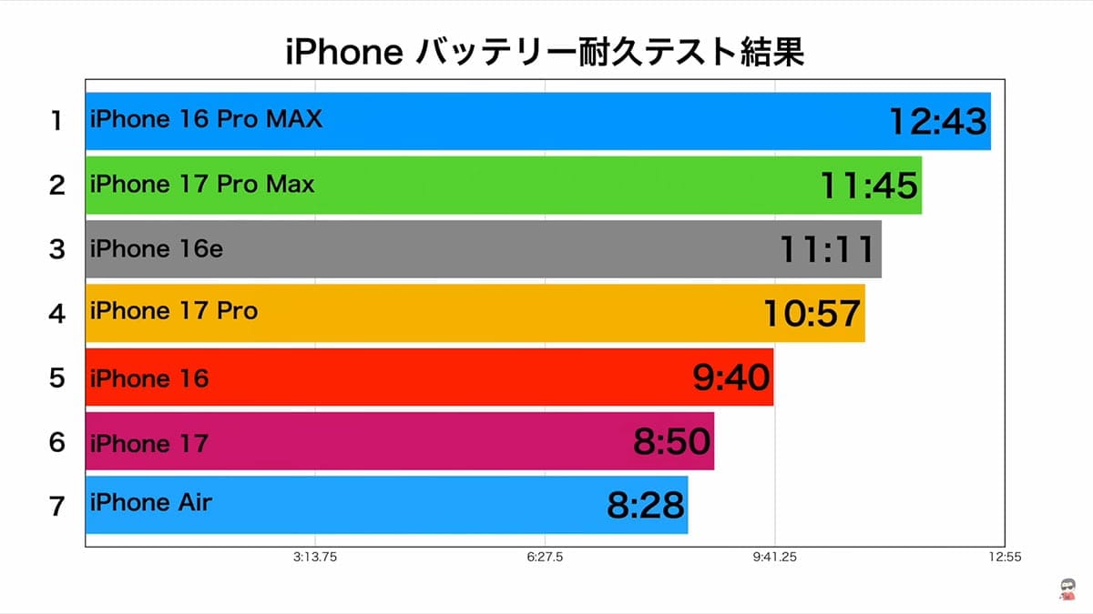 iPhone 17シリーズ＆Air＆16シリーズのバッテリー耐久テストを実施！果たして結果は？＜みずおじさん＞の画像2