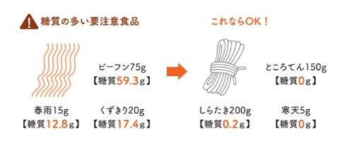 一見ヘルシーそうだけど......【眠れなくなるほど面白い 図解 炭水化物の話】