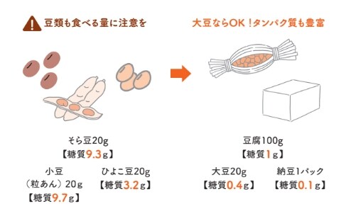 一見ヘルシーそうだけど......2【眠れなくなるほど面白い 図解 炭水化物の話】