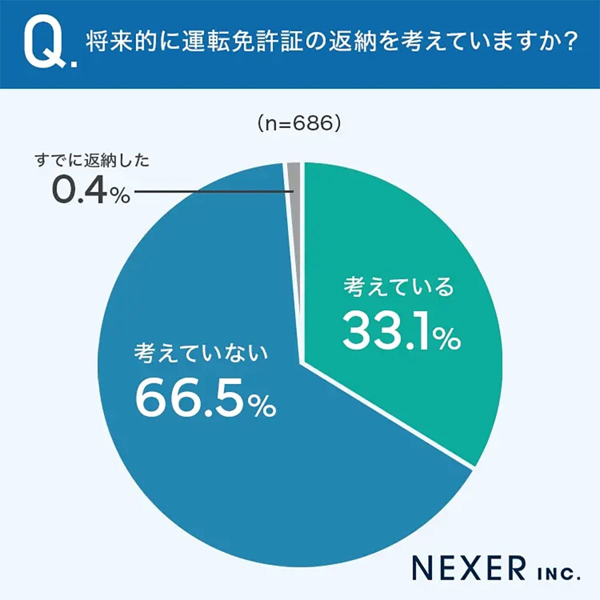 運転免許証返納「考えていない」人が多数派 親に伝えるタイミング、どうする?の画像2