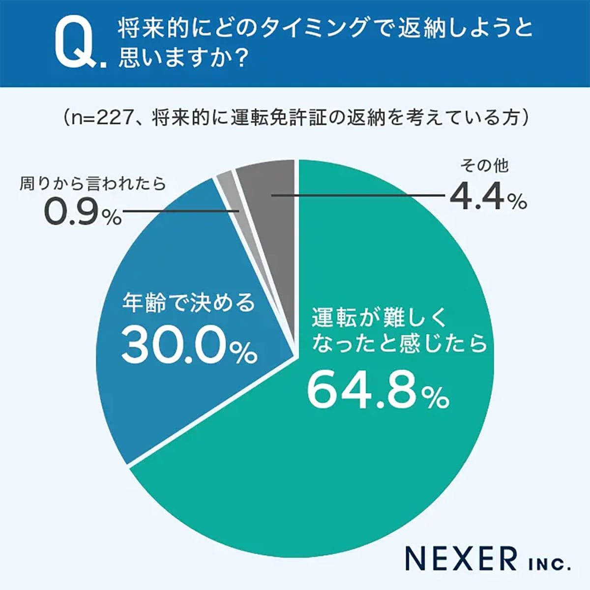 運転免許証返納「考えていない」人が多数派 親に伝えるタイミング、どうする?の画像3