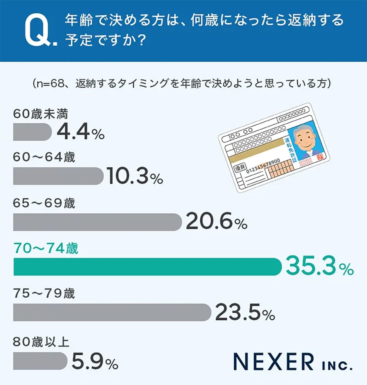 運転免許証返納「考えていない」人が多数派 親に伝えるタイミング、どうする?の画像4