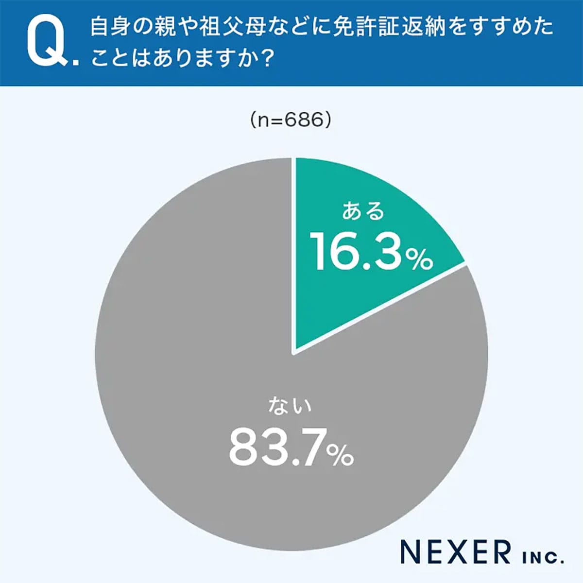 運転免許証返納「考えていない」人が多数派 親に伝えるタイミング、どうする?の画像5