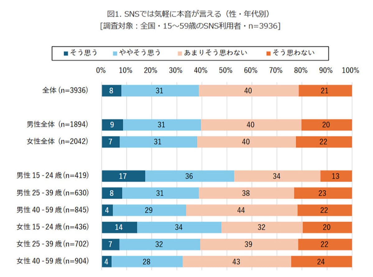 Z世代の約半数が「SNSで本音OK」でも7割が「発信が面倒」と感じるワケとは？【モバイル社会研究所調べ】の画像1